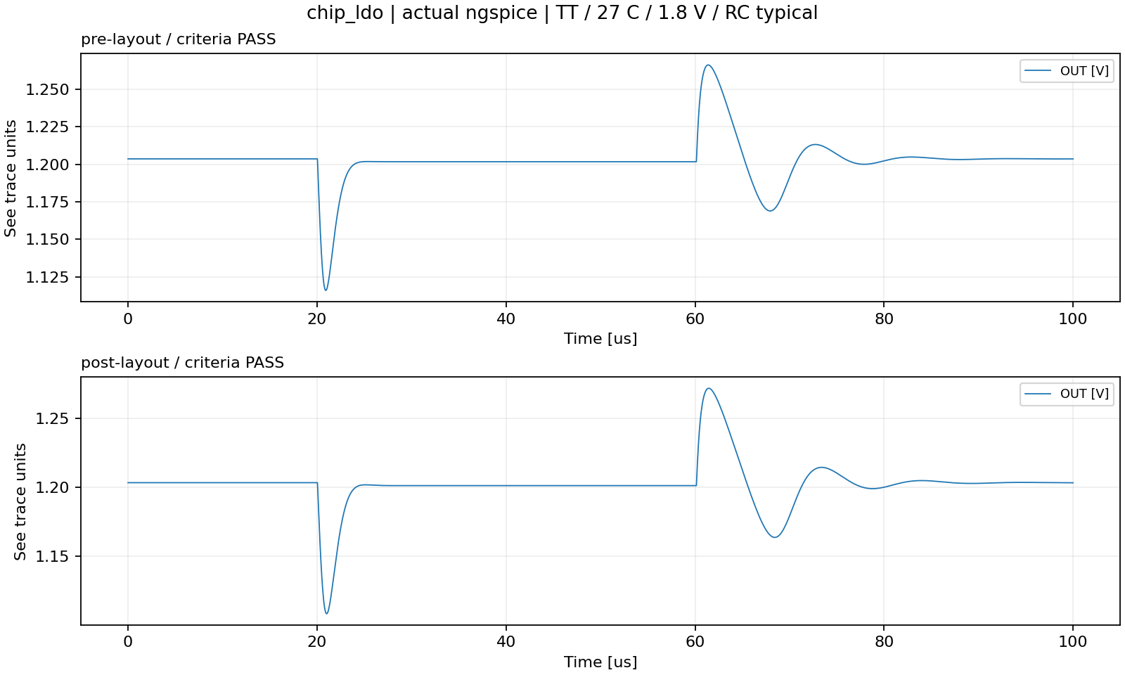 LDO · 1.8V → 1.2V PMOS 레귤레이터 실제 기생 전후 ngspice 파형